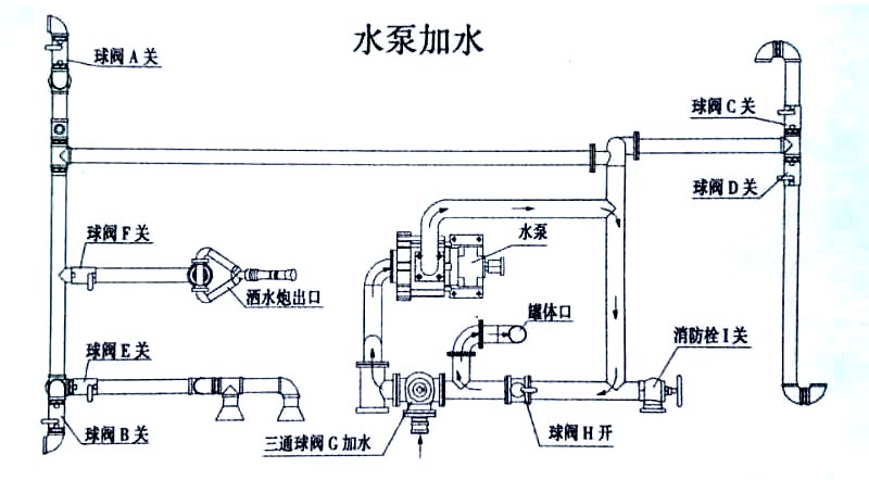 電動三輪裝桶車水泵加水操作示意圖