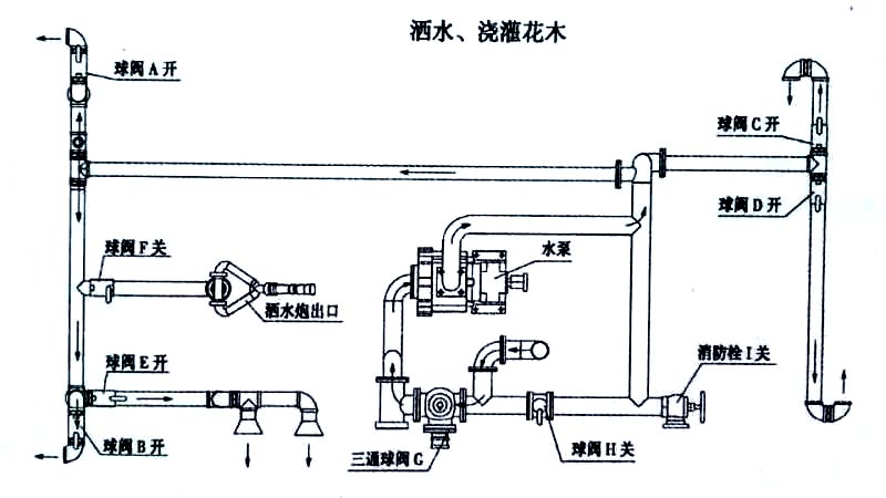 電動三輪裝桶車噴灑、澆灌操作示意圖