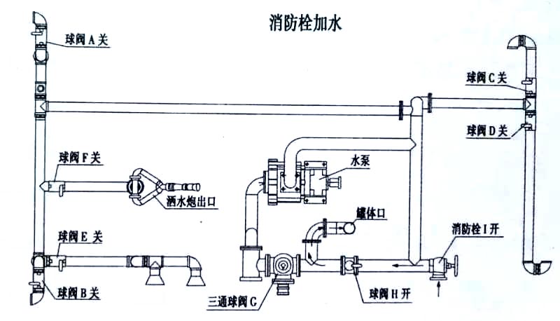 電動三輪裝桶車消防栓加水操作示意圖